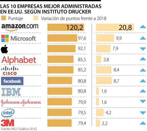 las mejores empresas en usa